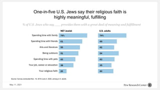 One-in-five U.S. Jews say their religious faith is
highly meaningful, fulfilling
Source: Survey conducted Nov. 19, 2019-June 3, 2020, among U.S. adults.
% of U.S. Jews who say ___ provides them with a great deal of meaning and fulfillment
May 11, 2021
 