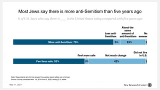 Most Jews say there is more anti-Semitism than five years ago
Note: Respondents who did not answer the question about safety are not shown.
Source: Survey conducted Nov. 19, 2019-June 3, 2020, among U.S. adults.
% of U.S. Jews who say there is ___ in the United States today compared with five years ago
May 11, 2021
 