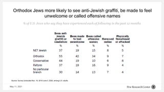 Orthodox Jews more likely to see anti-Jewish graffiti, be made to feel
unwelcome or called offensive names
Source: Survey conducted Nov. 19, 2019-June 3, 2020, among U.S. adults.
% of U.S. Jews who say they have experienced each of following in the past 12 months
May 11, 2021
 