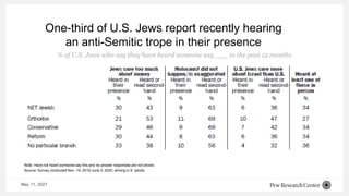 One-third of U.S. Jews report recently hearing
an anti-Semitic trope in their presence
Note: Have not heard someone say this and no answer responses are not shown.
Source: Survey conducted Nov. 19, 2019-June 3, 2020, among U.S. adults.
% of U.S. Jews who say they have heard someone say ___ in the past 12 months
May 11, 2021
 