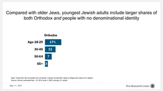 Compared with older Jews, youngest Jewish adults include larger shares of
both Orthodox and people with no denominational identity
Note: Those who did not answer are not shown. Figures include both Jews by religion and Jews of no religion.
Source: Survey conducted Nov. 19, 2019-June 3, 2020, among U.S. adults.
May 11, 2021
 