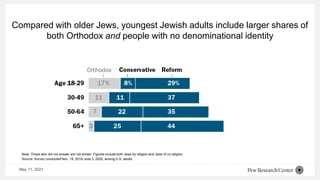 Compared with older Jews, youngest Jewish adults include larger shares of
both Orthodox and people with no denominational identity
Note: Those who did not answer are not shown. Figures include both Jews by religion and Jews of no religion.
Source: Survey conducted Nov. 19, 2019-June 3, 2020, among U.S. adults.
May 11, 2021
 