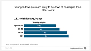 Younger Jews are more likely to be Jews of no religion than
older Jews
May 11, 2021
Source: Survey conducted Nov. 19, 2019-June 3, 2020, among U.S. adults.
 