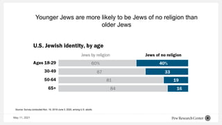 Younger Jews are more likely to be Jews of no religion than
older Jews
May 11, 2021
Source: Survey conducted Nov. 19, 2019-June 3, 2020, among U.S. adults.
 
