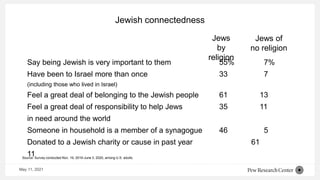 Jewish connectedness
Say being Jewish is very important to them 55% 7%
Have been to Israel more than once 33 7
(including those who lived in Israel)
Feel a great deal of belonging to the Jewish people 61 13
Feel a great deal of responsibility to help Jews 35 11
in need around the world
Someone in household is a member of a synagogue 46 5
Donated to a Jewish charity or cause in past year 61
11
May 11, 2021
Jews
by
religion
Jews of
no religion
Source: Survey conducted Nov. 19, 2019-June 3, 2020, among U.S. adults.
 