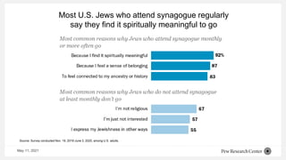 Most U.S. Jews who attend synagogue regularly
say they find it spiritually meaningful to go
Source: Survey conducted Nov. 19, 2019-June 3, 2020, among U.S. adults.
May 11, 2021
 