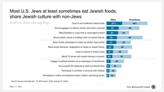 Most U.S. Jews at least sometimes eat Jewish foods,
share Jewish culture with non-Jews
Source: Survey conducted Nov. 19, 2019-June 3, 2020, among U.S. adults.
% of U.S. Jews who say they …
May 11, 2021
 