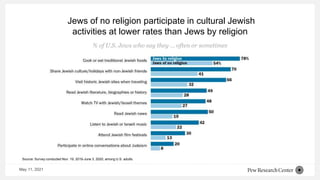 Jews of no religion participate in cultural Jewish
activities at lower rates than Jews by religion
Source: Survey conducted Nov. 19, 2019-June 3, 2020, among U.S. adults.
% of U.S. Jews who say they … often or sometimes
May 11, 2021
 