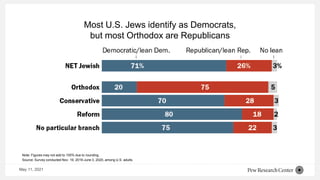 Most U.S. Jews identify as Democrats,
but most Orthodox are Republicans
Note: Figures may not add to 100% due to rounding.
Source: Survey conducted Nov. 19, 2019-June 3, 2020, among U.S. adults.
May 11, 2021
 