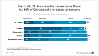 Half of all U.S. Jews describe themselves as liberal,
but 60% of Orthodox call themselves conservative
Note: Figures may not add to 100% due to rounding.
Source: Survey conducted Nov. 19, 2019-June 3, 2020, among U.S. adults.
% of U.S. Jews who describe their political views as …
May 11, 2021
 