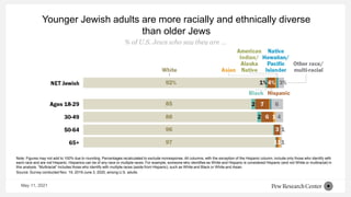 Younger Jewish adults are more racially and ethnically diverse
than older Jews
Note: Figures may not add to 100% due to rounding. Percentages recalculated to exclude nonresponse. All columns, with the exception of the Hispanic column, include only those who identify with
each race and are not Hispanic. Hispanics can be of any race or multiple races. For example, someone who identifies as White and Hispanic is considered Hispanic (and not White or multiracial) in
this analysis. “Multiracial” includes those who identify with multiple races (aside from Hispanic), such as White and Black or White and Asian.
Source: Survey conducted Nov. 19, 2019-June 3, 2020, among U.S. adults.
% of U.S. Jews who say they are …
May 11, 2021
 