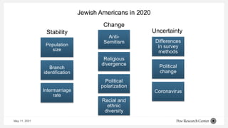 Jewish Americans in 2020
May 11, 2021
Population
size
Branch
identification
Intermarriage
rate
Anti-
Semitism
Religious
divergence
Political
polarization
Racial and
ethnic
diversity
Differences
in survey
methods
Political
change
Coronavirus
Change
Stability Uncertainty
 