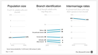 Population size
Source: Survey conducted Nov. 19, 2019-June 3, 2020, among U.S. adults.
% of U.S. adults who are
Jewish
% of Jewish adults who
say they are...
% of married Jews who say
their spouse is not Jewish
Branch identification Intermarriage rates
May 11, 2021
 