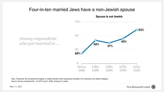 Four-in-ten married Jews have a non-Jewish spouse
Note: Those who did not specify the religion or Jewish identity of their spouse are included in the ‘Spouse is not Jewish category.”
Source: Survey conducted Nov. 19, 2019-June 3, 2020, among U.S. adults.
Among respondents
who got married in …
May 11, 2021
 