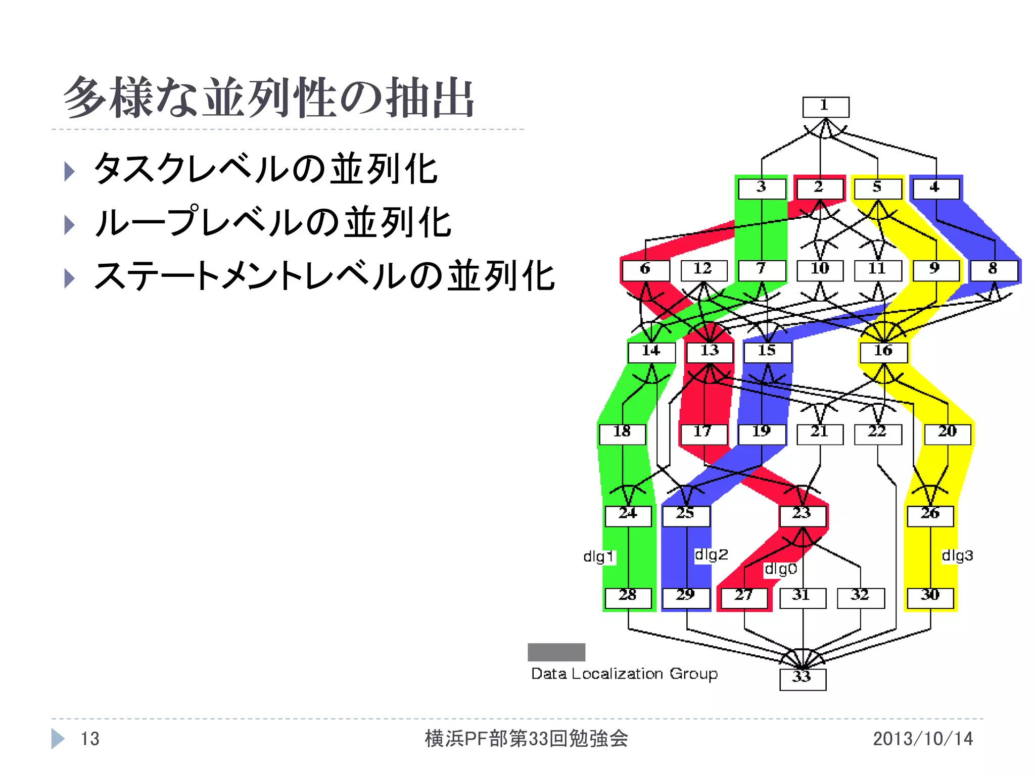 多様な並列性の抽出




タスクレベルの並列化
ループレベルの並列化
ステートメントレベルの並列化

13

横浜PF部第33回勉強会

2013/10/14

 