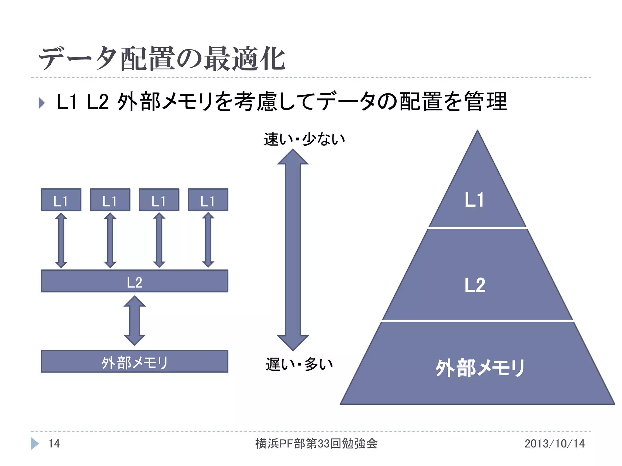 データ配置の最適化


L1 L2 外部メモリを考慮してデータの配置を管理
速い・少ない

L1

L1

L1

L1

L1

L2

L2

外部メモリ

14

遅い・多い

横浜PF部第33回勉強会

外部メモリ

2013/10/14

 