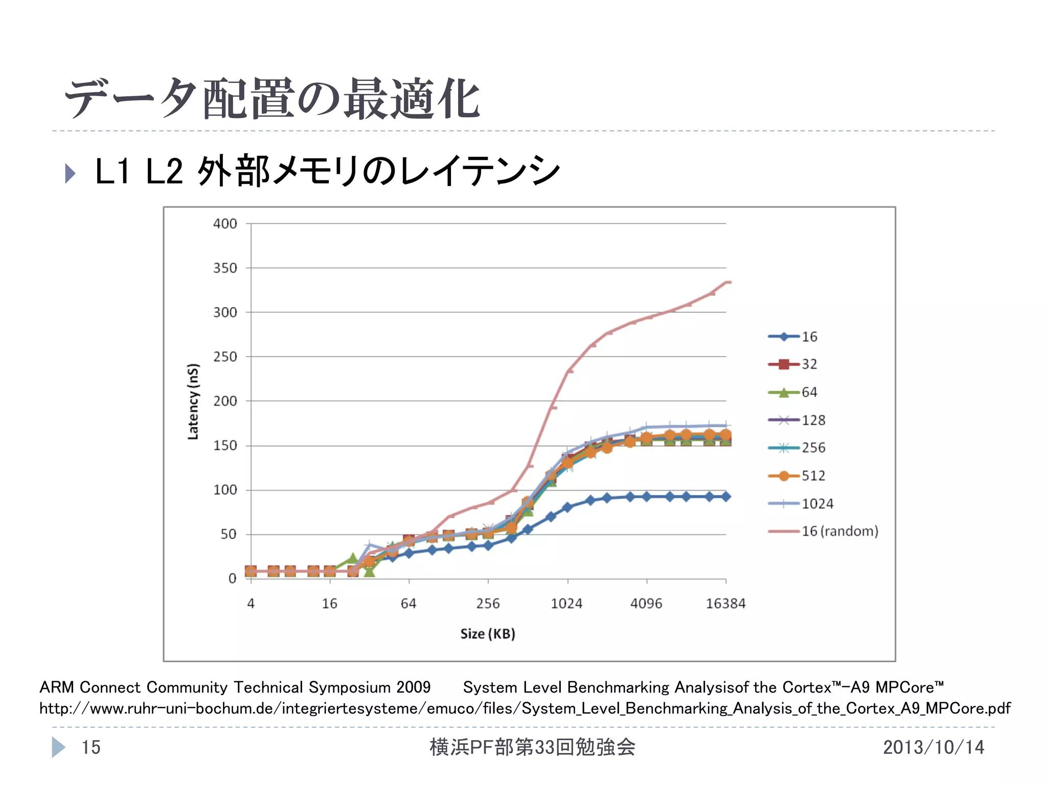 データ配置の最適化


L1 L2 外部メモリのレイテンシ

ARM Connect Community Technical Symposium 2009
System Level Benchmarking Analysisof the Cortex™-A9 MPCore™
http://www.ruhr-uni-bochum.de/integriertesysteme/emuco/files/System_Level_Benchmarking_Analysis_of_the_Cortex_A9_MPCore.pdf

15

横浜PF部第33回勉強会

2013/10/14

 