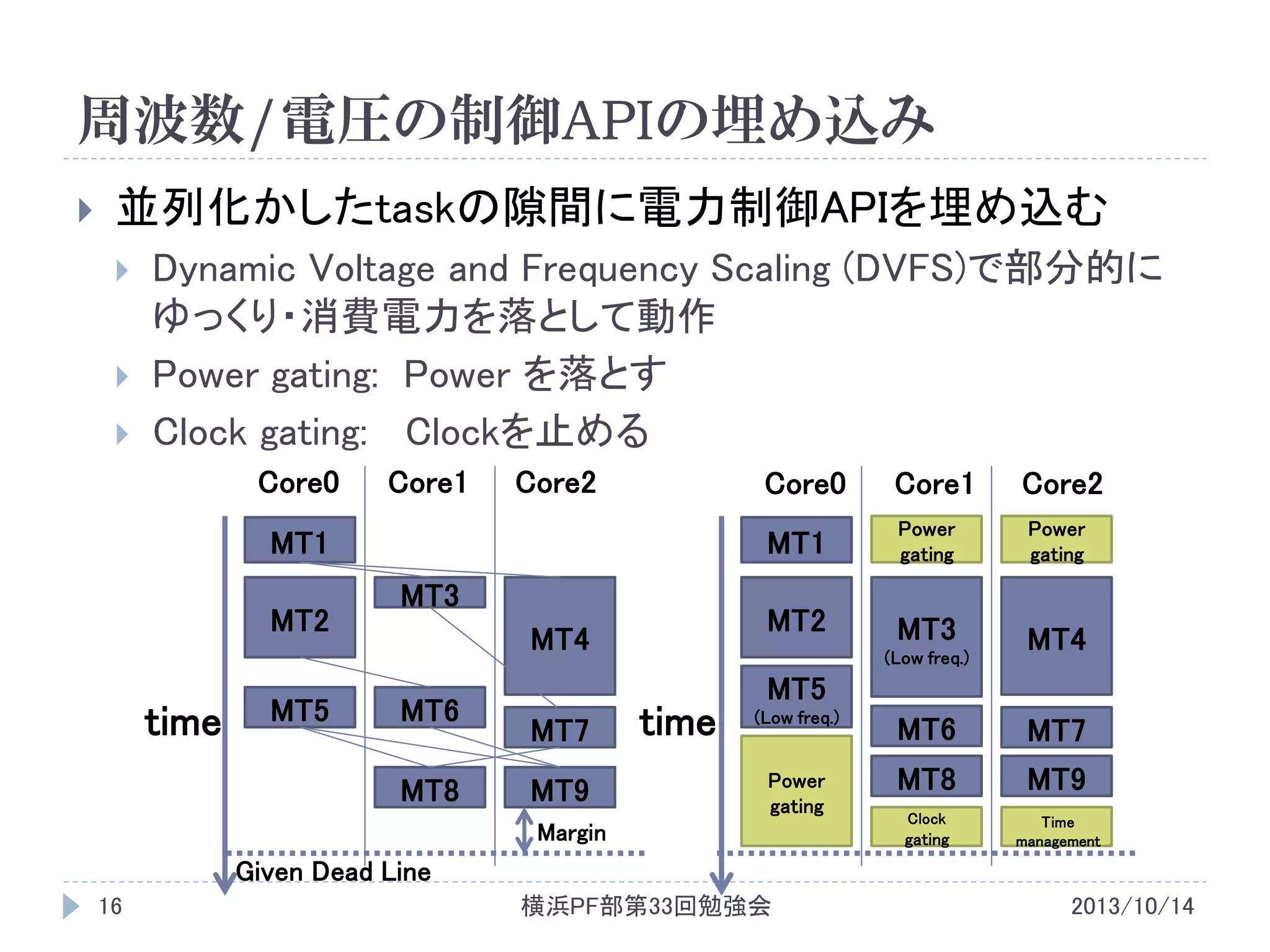 周波数/電圧の制御APIの埋め込み


並列化かしたtaskの隙間に電力制御APIを埋め込む





Dynamic Voltage and Frequency Scaling (DVFS)で部分的に
ゆっくり・消費電力を落として動作
Power gating: Power を落とす
Clock gating: Clockを止める
Core0

Core1

Core2

Core0

MT1

MT2

time

MT5

MT3
MT4
MT6
MT8

MT7
MT9

Power
gating

Power
gating

MT2

MT1

Core1

MT3

MT4

(Low freq.)

time

Core2

MT5
(Low freq.)

MT6

MT7

Power
gating

MT8

MT9

Clock

Time
management

Margin

gating

Given Dead Line
16

横浜PF部第33回勉強会

2013/10/14

 