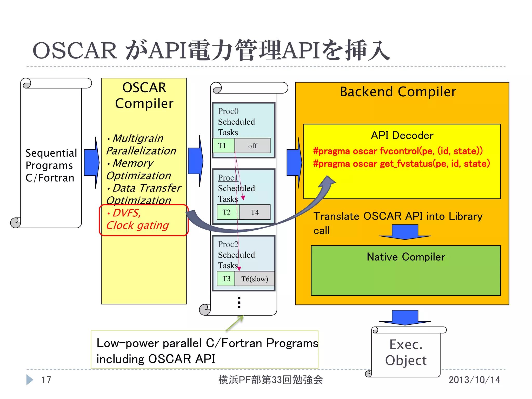 OSCAR がAPI電力管理APIを挿入
OSCAR
Compiler
•Multigrain

Sequential
Programs
C/Fortran

Parallelization
•Memory
Optimization
•Data Transfer
Optimization
•DVFS,
Clock gating

Backend Compiler
Proc0
Scheduled
Tasks
T1

off

Proc1
Scheduled
Tasks
T2

T4

API Decoder
#pragma oscar fvcontrol(pe, (id, state))
#pragma oscar get_fvstatus(pe, id, state)
#pragma oscar get_current_time(current, timer_no)

Translate OSCAR API into Library
call

Proc2
Scheduled
Tasks
T3

T6(slow)

Low-power parallel C/Fortran Programs
including OSCAR API
17

Native Compiler

横浜PF部第33回勉強会

Exec.
Object
2013/10/14

 