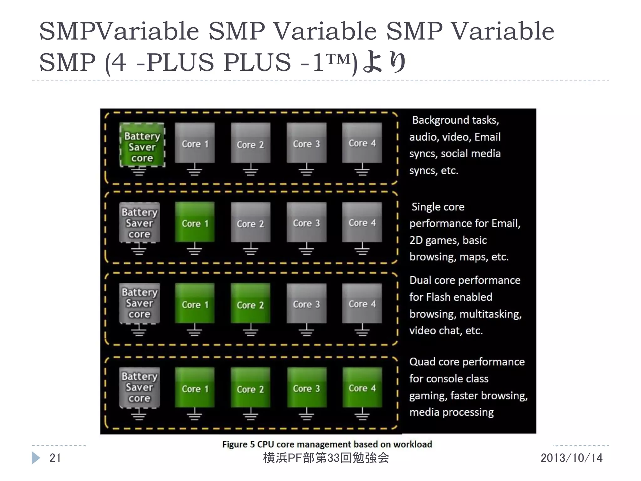 SMPVariable SMP Variable SMP Variable
SMP (4 -PLUS PLUS -1™)より

21

横浜PF部第33回勉強会

2013/10/14

 