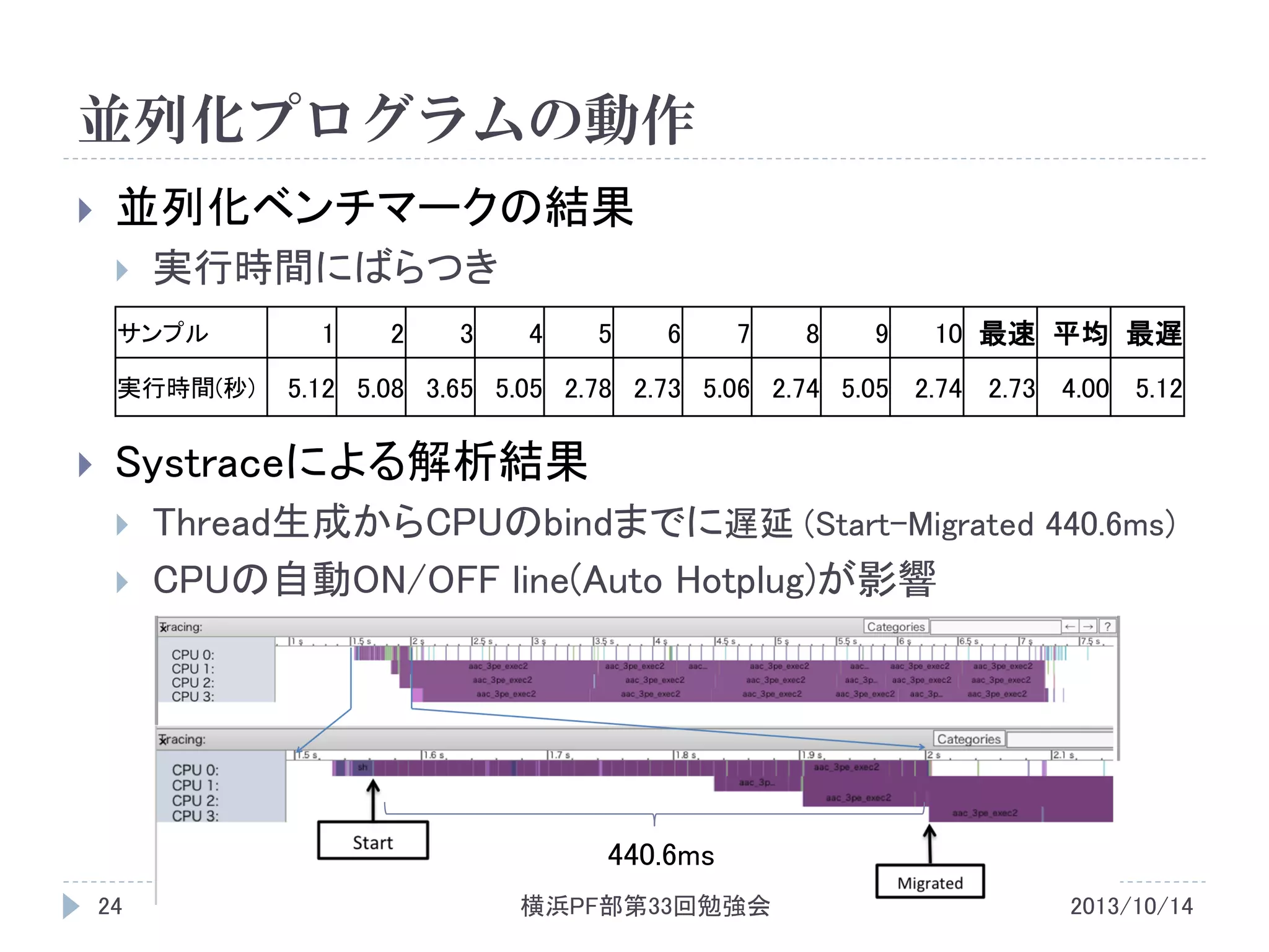 並列化プログラムの動作


並列化ベンチマークの結果


実行時間にばらつき

サンプル
実行時間(秒)



1

2

3

4

5

6

7

8

9

10 最速 平均 最遅

5.12 5.08 3.65 5.05 2.78 2.73 5.06 2.74 5.05 2.74 2.73 4.00 5.12

Systraceによる解析結果



Thread生成からCPUのbindまでに遅延 (Start-Migrated 440.6ms)
CPUの自動ON/OFF line(Auto Hotplug)が影響

440.6ms
24

横浜PF部第33回勉強会

2013/10/14

 