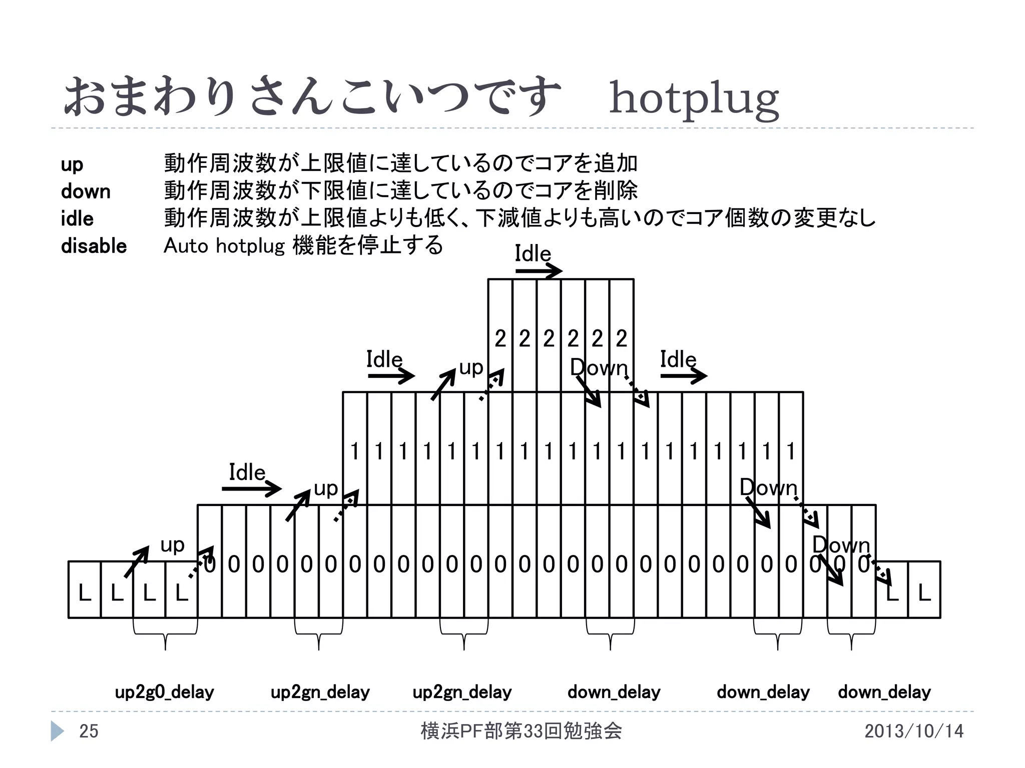 おまわりさんこいつです
up
down
idle
disable

hotplug

動作周波数が上限値に達しているのでコアを追加
動作周波数が下限値に達しているのでコアを削除
動作周波数が上限値よりも低く、下減値よりも高いのでコア個数の変更なし
Auto hotplug 機能を停止する
Idle

Idle

Idle
up

2 2 2 2 2 2
up
Down

Idle

1 1 1 1 1 1 1 1 1 1 1 1 1 1 1 1 1 1 1
up
Down

Down
0 0 0 0 0 0 0 0 0 0 0 0 0 0 0 0 0 0 0 0 0 0 0 0 0 0 0 0

L L L L

up2g0_delay
25

L L

up2gn_delay

up2gn_delay

down_delay

横浜PF部第33回勉強会

down_delay

down_delay
2013/10/14

 
