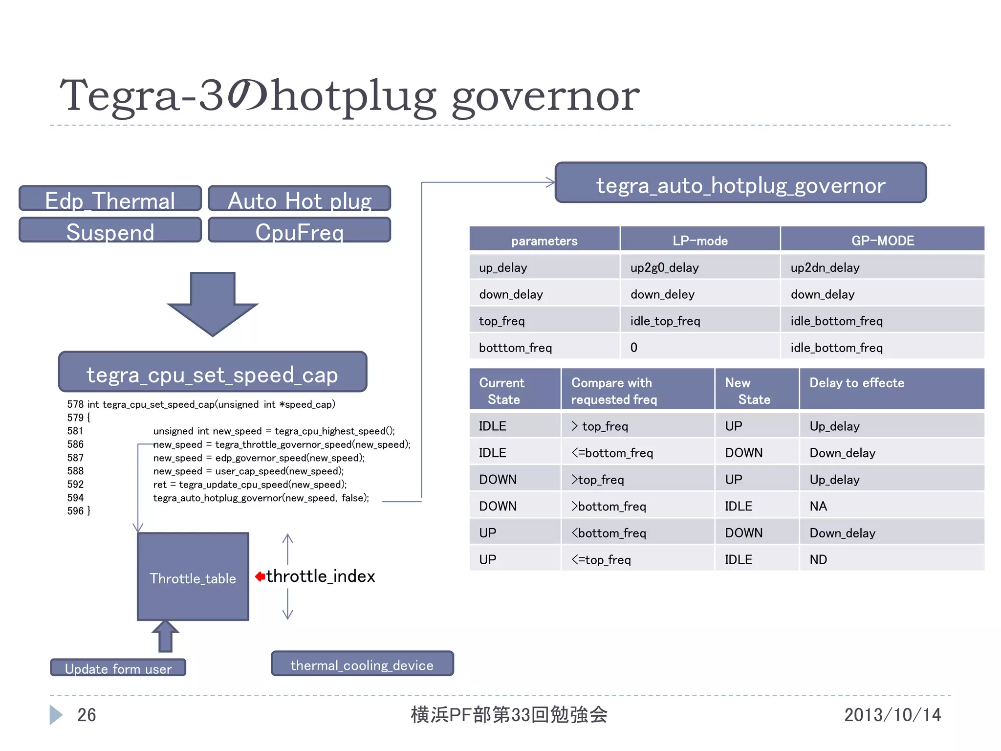 Tegra-3のhotplug governor
Edp_Thermal
Suspend

tegra_auto_hotplug_governor

Auto Hot plug
CpuFreq

parameters

LP-mode

GP-MODE

up_delay

up2dn_delay

down_delay

down_deley

down_delay

top_freq

idle_top_freq

idle_bottom_freq

botttom_freq

tegra_cpu_set_speed_cap

up2g0_delay

0

idle_bottom_freq

Throttle_table

Update form user

26

New
State

Delay to effecte

IDLE

> top_freq

UP

Up_delay

IDLE

<=bottom_freq

DOWN

Down_delay

DOWN

>top_freq

UP

Up_delay

DOWN

>bottom_freq

IDLE

NA

<bottom_freq

DOWN

Down_delay

UP

throttle_index

Compare with
requested freq

UP

578 int tegra_cpu_set_speed_cap(unsigned int *speed_cap)
579 {
581
unsigned int new_speed = tegra_cpu_highest_speed();
586
new_speed = tegra_throttle_governor_speed(new_speed);
587
new_speed = edp_governor_speed(new_speed);
588
new_speed = user_cap_speed(new_speed);
592
ret = tegra_update_cpu_speed(new_speed);
594
tegra_auto_hotplug_governor(new_speed, false);
596 }

Current
State

<=top_freq

IDLE

ND

thermal_cooling_device

横浜PF部第33回勉強会

2013/10/14

 
