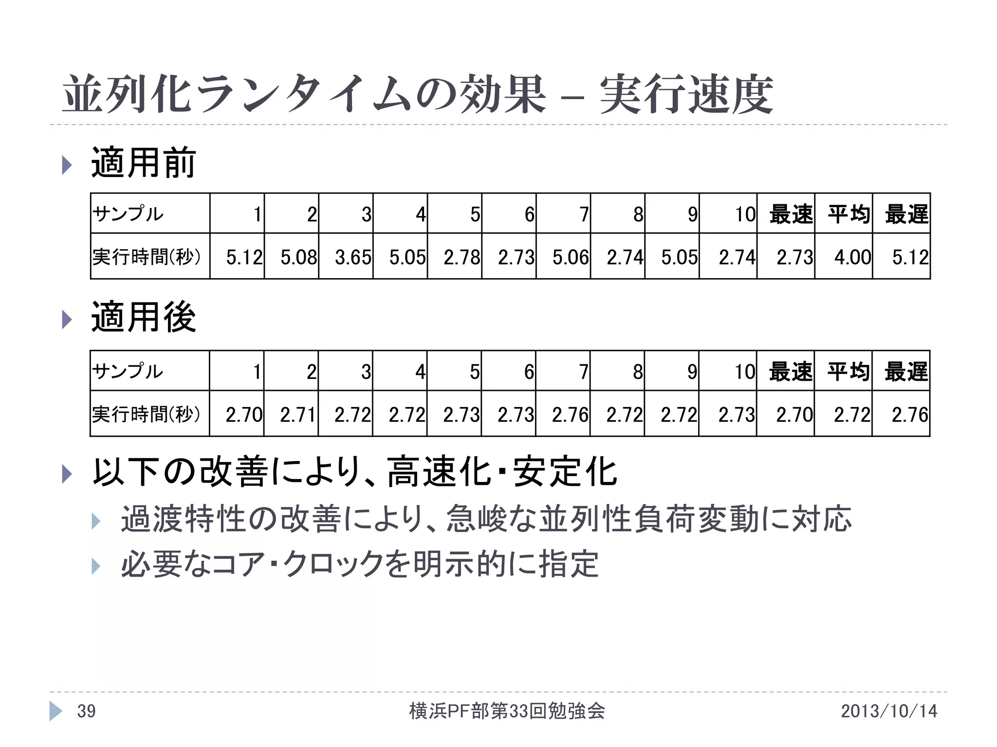 並列化ランタイムの効果 – 実行速度


適用前
サンプル
実行時間(秒)



2

3

4

5

6

7

8

9

10 最速 平均 最遅

5.12 5.08 3.65 5.05 2.78 2.73 5.06 2.74 5.05 2.74 2.73 4.00 5.12

適用後
サンプル
実行時間(秒)



1

1

2

3

4

5

6

7

8

9

10 最速 平均 最遅

2.70 2.71 2.72 2.72 2.73 2.73 2.76 2.72 2.72 2.73 2.70 2.72 2.76

以下の改善により、高速化・安定化



39

過渡特性の改善により、急峻な並列性負荷変動に対応
必要なコア・クロックを明示的に指定

横浜PF部第33回勉強会

2013/10/14

 