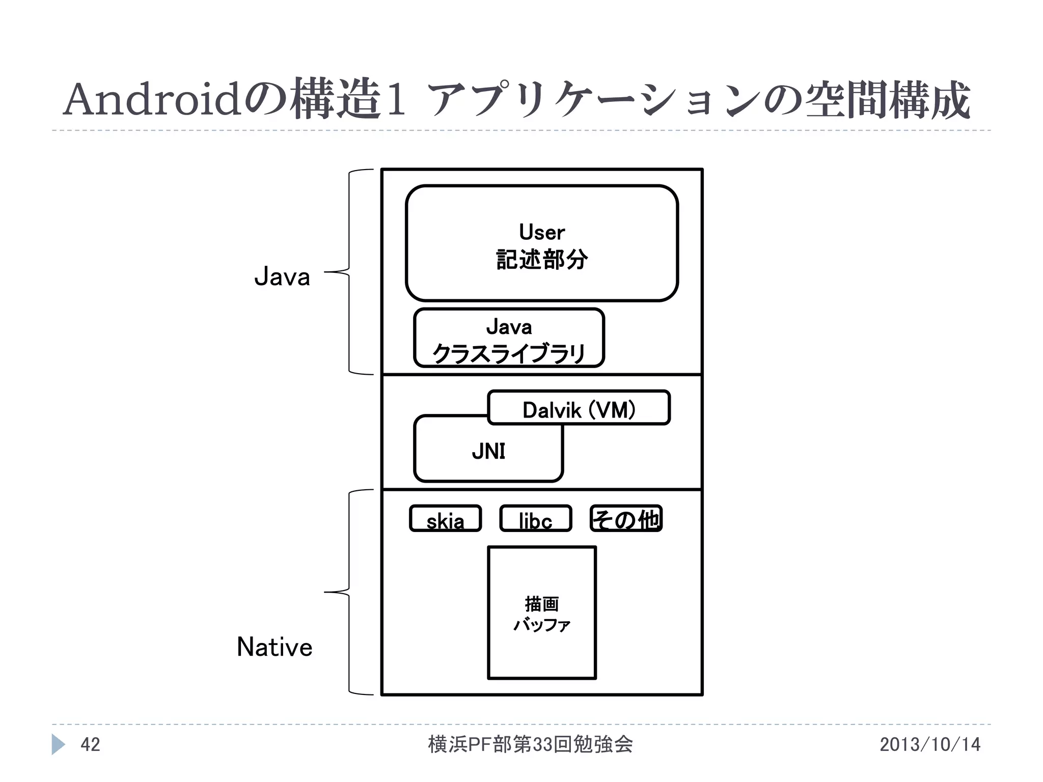 Androidの構造1 アプリケーションの空間構成
User
記述部分

Java

Java
クラスライブラリ
Dalvik (VM)
JNI
skia

Native

42

libc

その他

描画
バッファ

横浜PF部第33回勉強会

2013/10/14

 