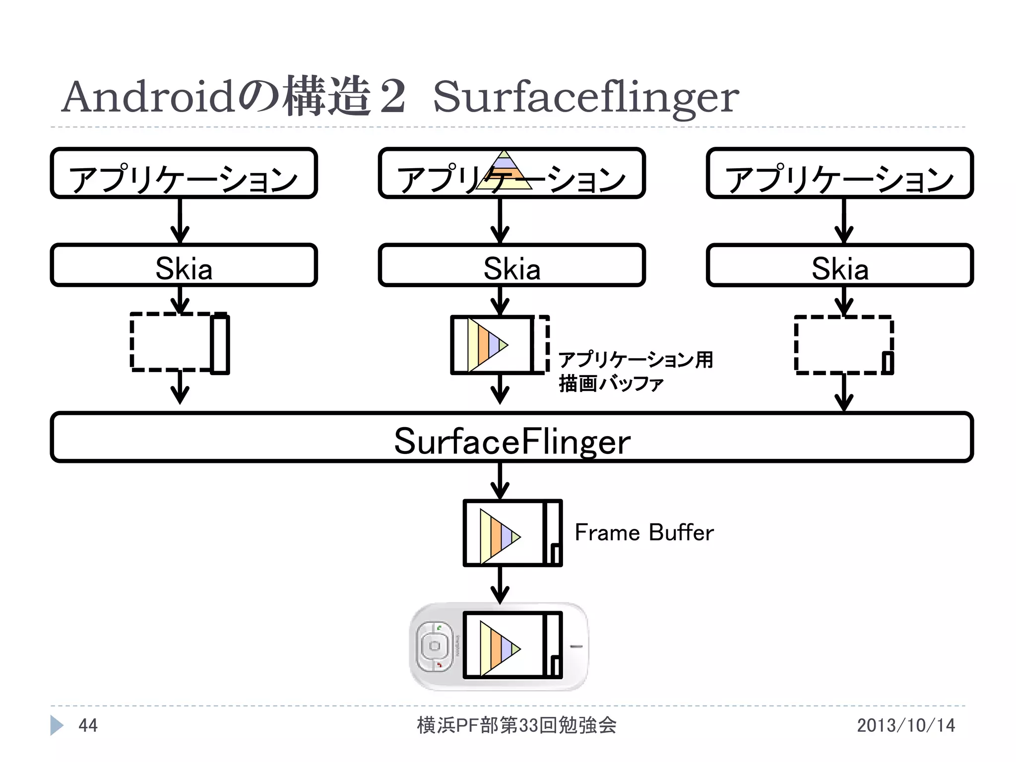 Androidの構造２ Surfaceflinger
アプリケーション

アプリケーション

アプリケーション

Skia

Skia

Skia
アプリケーション用
描画バッファ

SurfaceFlinger
Frame Buffer

44

横浜PF部第33回勉強会

2013/10/14

 