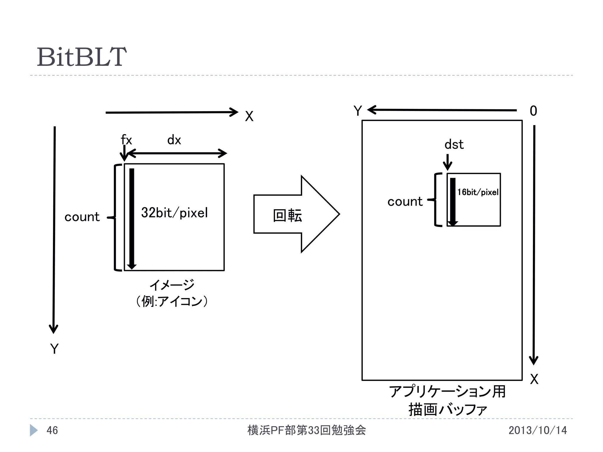 BitBLT
Y

X
fx

count

0

dx

32bit/pixel

dst

回転

count

16bit/pixel

イメージ
（例:アイコン）

Y

アプリケーション用
描画バッファ
46

横浜PF部第33回勉強会

X

2013/10/14

 