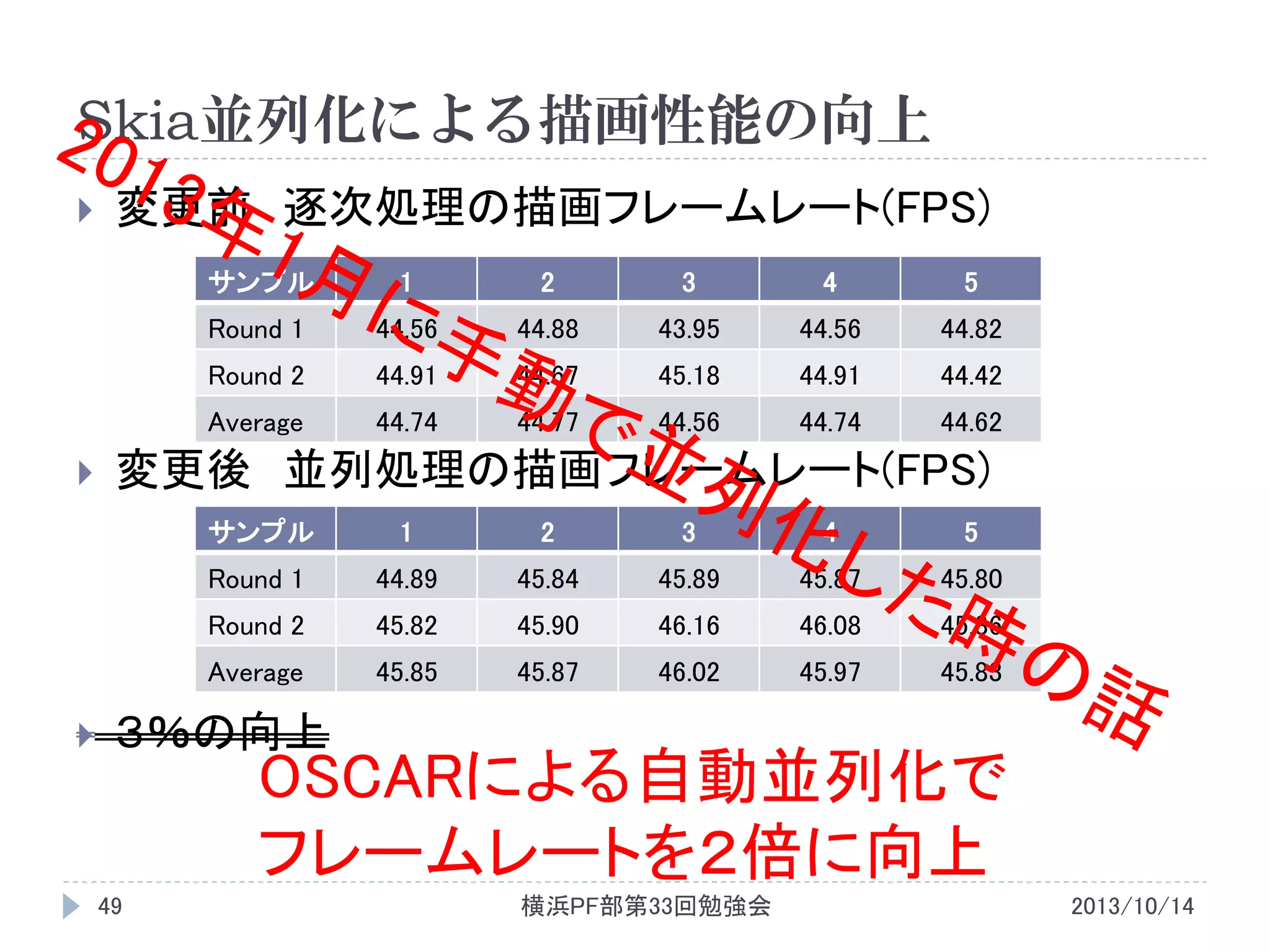 Skia並列化による描画性能の向上


変更前 逐次処理の描画フレームレート(FPS)
サンプル

2

3

4

5

Round 1

44.56

44.88

43.95

44.56

44.82

Round 2

44.91

44.67

45.18

44.91

44.42

Average



1

44.74

44.77

44.56

44.74

44.62

変更後 並列処理の描画フレームレート(FPS)
サンプル

2

3

4

5

Round 1

44.89

45.84

45.89

45.87

45.80

Round 2

45.82

45.90

46.16

46.08

45.86

Average



1

45.85

45.87

46.02

45.97

45.83

３％の向上

OSCARによる自動並列化で
フレームレートを２倍に向上

49

横浜PF部第33回勉強会

2013/10/14

 