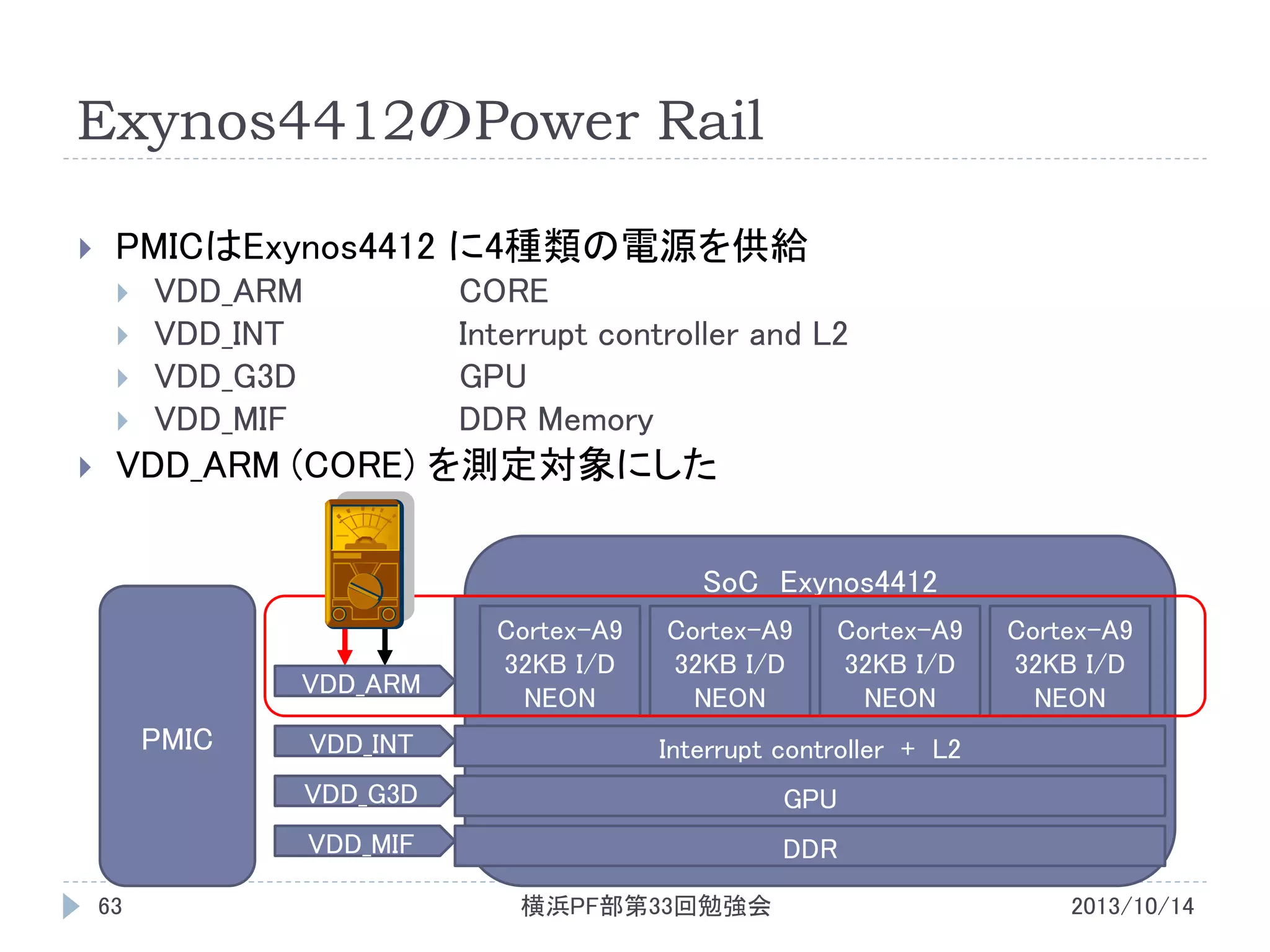 Exynos4412のPower Rail


PMICはExynos4412 に4種類の電源を供給








VDD_ARM
VDD_INT
VDD_G3D
VDD_MIF

CORE
Interrupt controller and L2
GPU
DDR Memory

VDD_ARM (CORE) を測定対象にした
SoC Exynos4412
VDD_ARM

PMIC

Cortex-A9
32KB I/D
NEON

Cortex-A9
32KB I/D
NEON

Cortex-A9
32KB I/D
NEON

Interrupt controller + L2

VDD_G3D

GPU

VDD_MIF
63

VDD_INT

Cortex-A9
32KB I/D
NEON

DDR
横浜PF部第33回勉強会

2013/10/14

 
