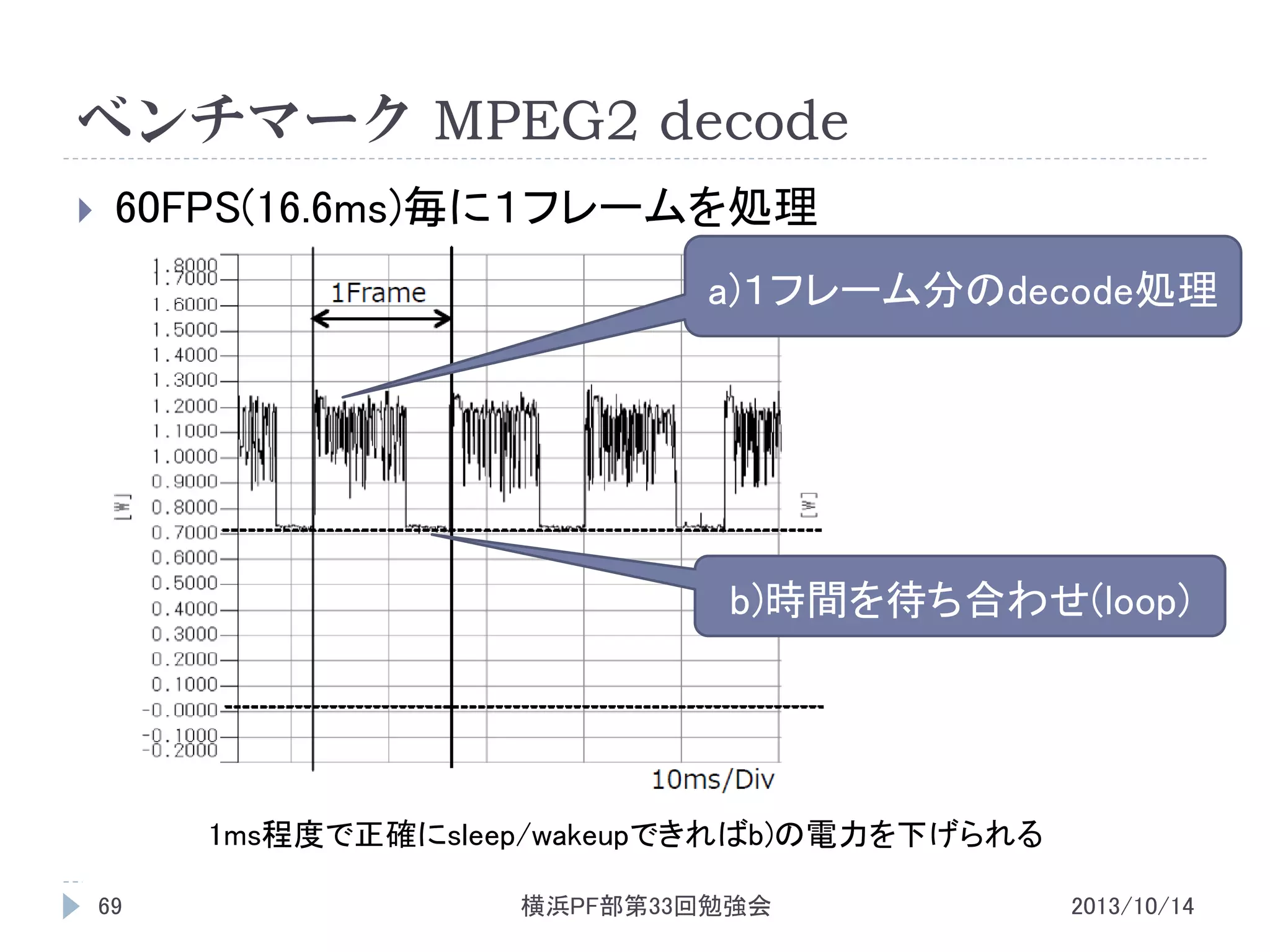 ベンチマーク MPEG2 decode


60FPS(16.6ms)毎に１フレームを処理
a)１フレーム分のdecode処理

b)時間を待ち合わせ(loop)

1ms程度で正確にsleep/wakeupできればb)の電力を下げられる
69

横浜PF部第33回勉強会

2013/10/14

 