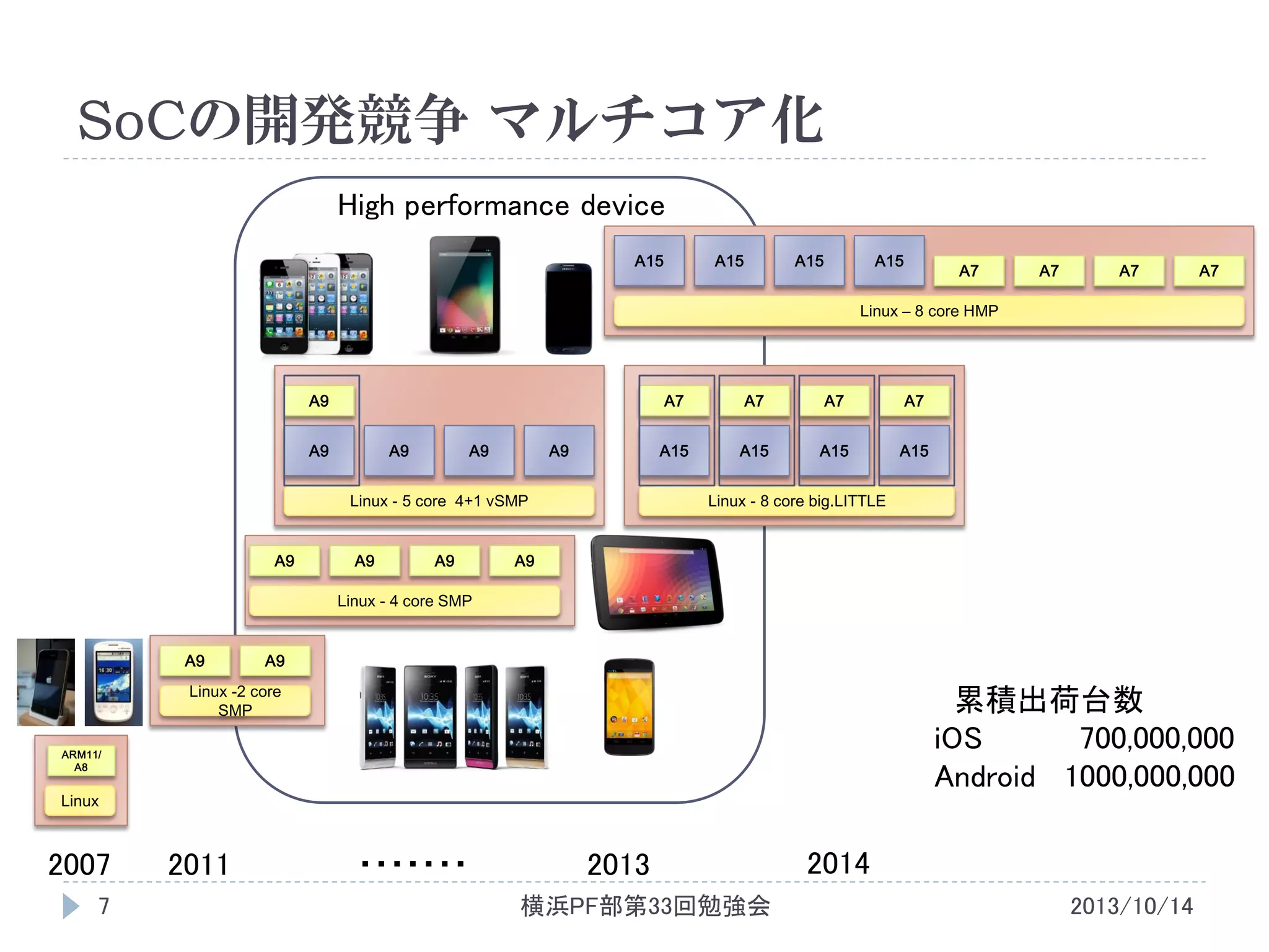 SoCの開発競争 マルチコア化
High performance device
A15

A15

A15

A15

A7

A7

A7

A7

Linux – 8 core HMP

A9

A7

A9

A9

A9

Linux - 5 core 4+1 vSMP

A9

A9

A9

A7

A7

A15

A9

A7
A15

A15

A15

Linux - 8 core big.LITTLE

A9

Linux - 4 core SMP
A9

A9

Linux -2 core
SMP

累積出荷台数
iOS
700,000,000
Android 1000,000,000

ARM11/
A8

Linux

2007
7

2011

・・・・・・・

2013
横浜PF部第33回勉強会

2014
2013/10/14

 