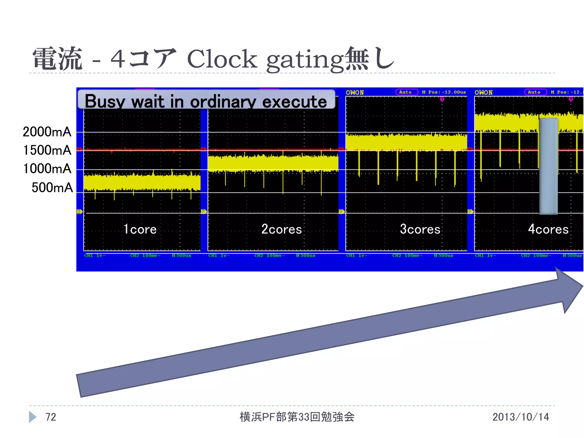 電流 - 4コア Clock gating無し
Busy wait in ordinary execute
2000mA
1500mA
1000mA
500mA
1core

72

2cores

横浜PF部第33回勉強会

3cores

4cores

2013/10/14

 