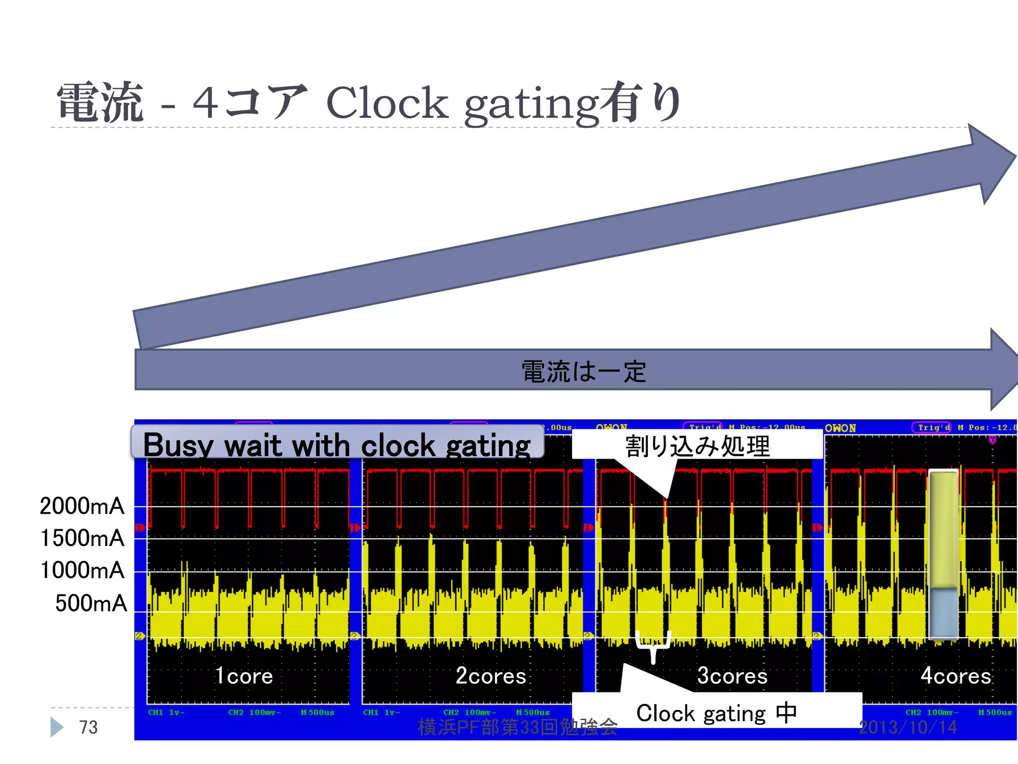 電流 - 4コア Clock gating有り

電流は一定

Busy wait with clock gating

割り込み処理

2000mA
1500mA
1000mA
500mA
1core
73

2cores
横浜PF部第33回勉強会

3cores
Clock gating 中

4cores
2013/10/14

 