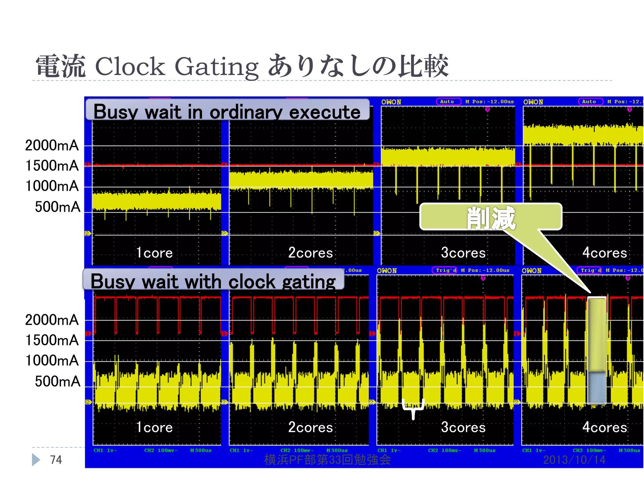 電流 Clock Gating ありなしの比較
Busy wait in ordinary execute
2000mA
1500mA
1000mA
500mA
1core

2cores

3cores

4cores

3cores

4cores

Busy wait with clock gating
2000mA
1500mA
1000mA
500mA
1core
74

2cores
横浜PF部第33回勉強会

2013/10/14

 