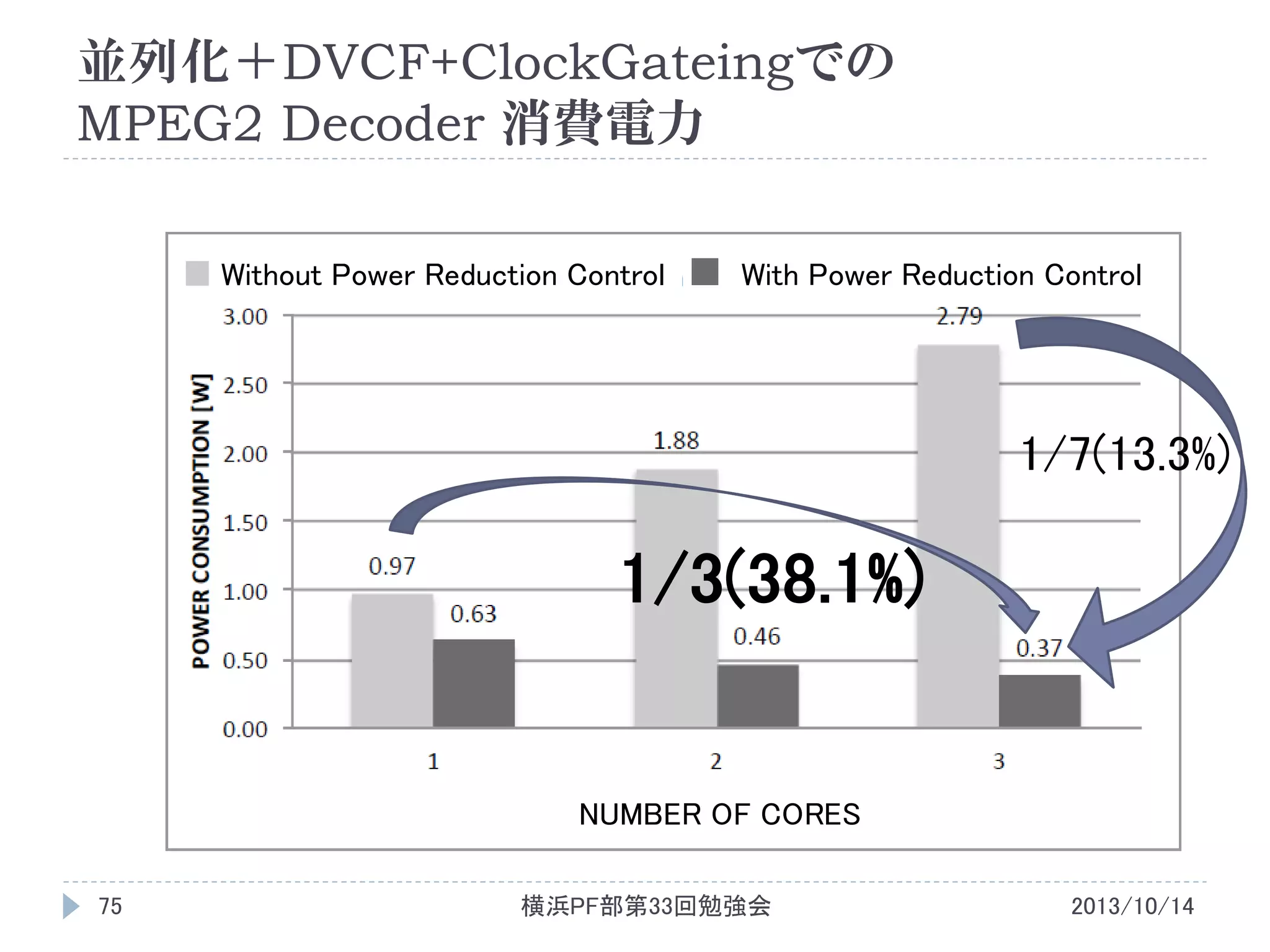 並列化＋DVCF+ClockGateingでの
MPEG2 Decoder 消費電力
Without Power Reduction Control

With Power Reduction Control

1/7(13.3%)

1/3(38.1%)

NUMBER OF CORES
75

横浜PF部第33回勉強会

2013/10/14

 