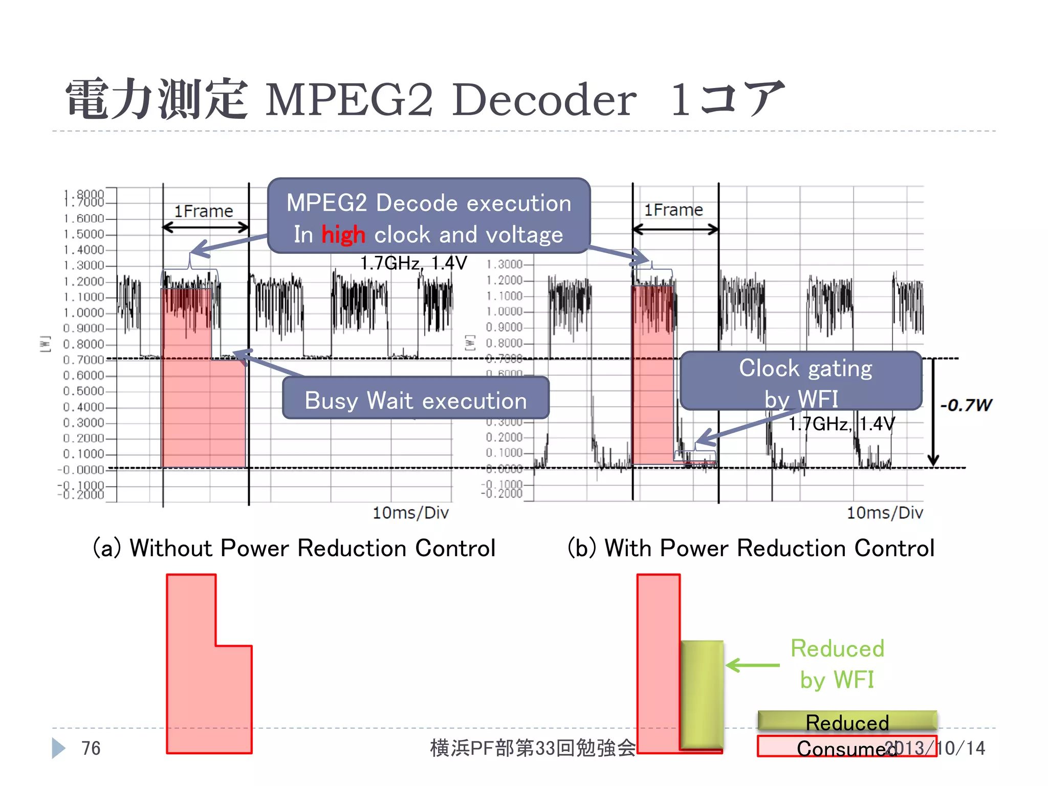 電力測定 MPEG2 Decoder 1コア
MPEG2 Decode execution
In high clock and voltage
1.7GHz, 1.4V

Clock gating
by WFI

Busy Wait execution

1.7GHz, 1.4V

(a) Without Power Reduction Control

(b) With Power Reduction Control

Reduced
by WFI
76

横浜PF部第33回勉強会

Reduced
2013/10/14
Consumed

 