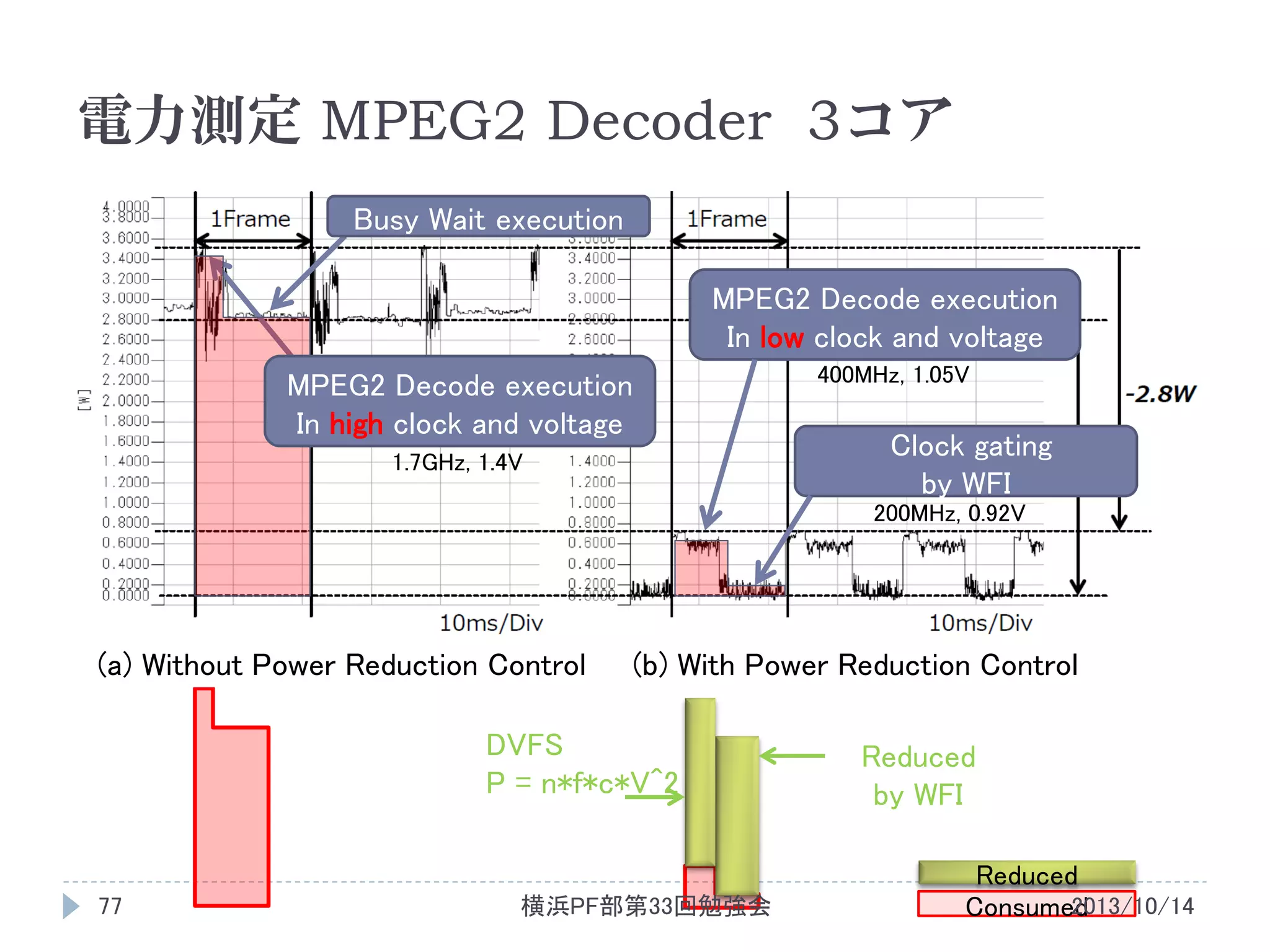 電力測定 MPEG2 Decoder 3コア
Busy Wait execution
MPEG2 Decode execution
In low clock and voltage
MPEG2 Decode execution
In high clock and voltage
1.7GHz, 1.4V

400MHz, 1.05V

Clock gating
by WFI
200MHz, 0.92V

(a) Without Power Reduction Control

(b) With Power Reduction Control

DVFS
P = n*f*c*V^2

77

横浜PF部第33回勉強会

Reduced
by WFI
Reduced
2013/10/14
Consumed

 