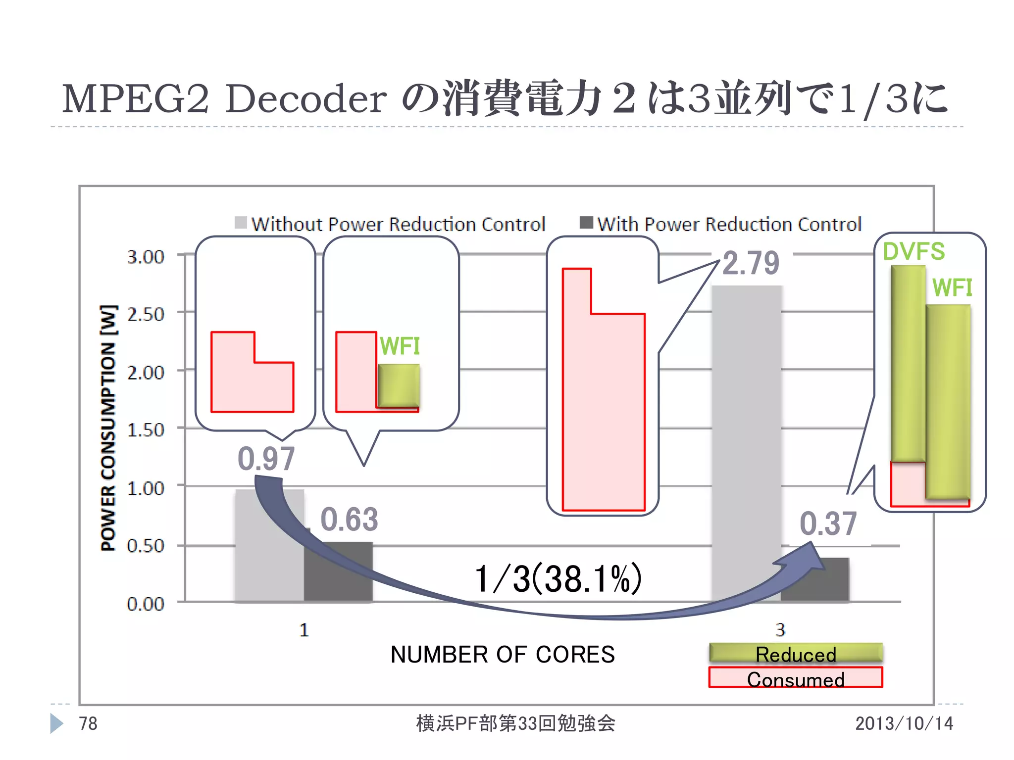 MPEG2 Decoder の消費電力２は3並列で1/3に

DVFS
WFI

2.79
WFI

0.97
0.63

0.37

1/3(38.1%)
NUMBER OF CORES
78

横浜PF部第33回勉強会

Reduced
Consumed
2013/10/14

 