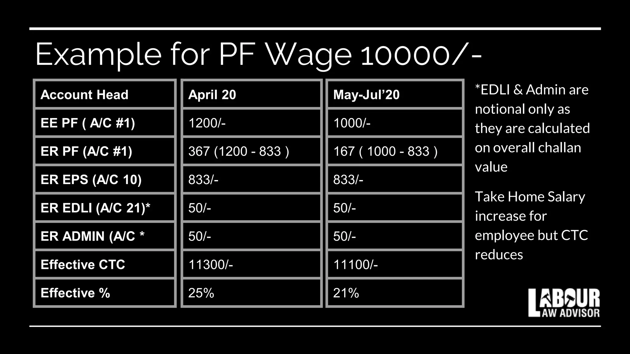 *EDLI & Admin are
notional only as
they are calculated
on overall challan
value
Take Home Salary
increase for
employee but CTC
reduces
Example for PF Wage 10000/-
Account Head
EE PF ( A/C #1)
ER PF (A/C #1)
ER EPS (A/C 10)
ER EDLI (A/C 21)*
ER ADMIN (A/C *
Effective CTC
Effective %
May-Jul’20
1000/-
167 ( 1000 - 833 )
833/-
50/-
50/-
11100/-
21%
April 20
1200/-
367 (1200 - 833 )
833/-
50/-
50/-
11300/-
25%
 