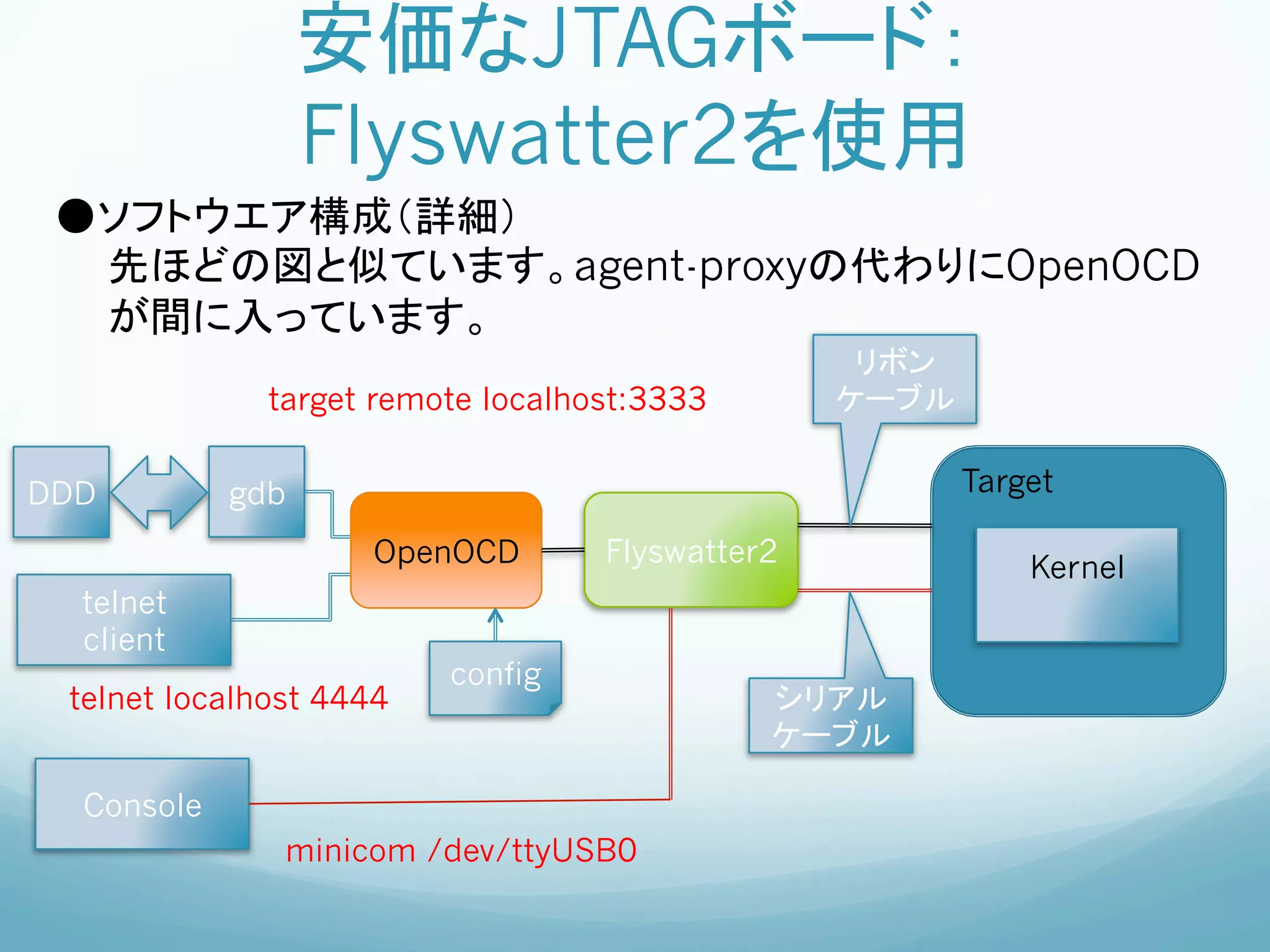 安価なJTAGボード：
                  Flyswatter2を使用	
 ●ソフトウエア構成（詳細）
  先ほどの図と似ています。agent-proxyの代わりにOpenOCD
  が間に入っています。	
                                                         リボン
                target remote localhost:3333	
          ケーブル	

DDD	
         gdb	
                                          Target	

                       OpenOCD	
        Flyswatter2	
             Kernel
   telnet
   client	
                             config	
  telnet localhost 4444 	
                         シリアル
                                                   ケーブル	

   Console
                 minicom /dev/ttyUSB0 	
 