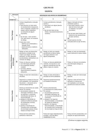 Grupo III
                                                                              ESCRITA

               PONTUAÇÃO
                                                                       DESCRIÇÃO DOS NÍVEIS DE DESEMPENHO

PARÂMETROS
                                                 5                      4                     3                    2                     1

                               Cumpre integralmente a instrução             Cumpre parcialmente a instrução            Segue a instrução de forma
                               quanto a:                                    quanto a:                                  insuficiente quanto a:
                               •• tema (escreve um texto sobre              •• tema (texto com alguns desvios          •• tema (texto tratando o tema
                                   um acontecimento inesquecível,               temáticos)                                 dado de forma muito vaga
                                   real ou imaginado, passado num           E                                              ou tratando-o num plano
                                   espaço natural e agradável,              •• tipo de texto (texto de tipo                secundário)
      Tema e Tipologia




                                   na companhia de alguém                       híbrido, mas predominantemente         E
                                   importante)                                  narrativo).                            •• tipo de texto (texto híbrido, sem
                           A   E                                                                                           predomínio das características
                               •• tipo de texto – texto narrativo                                                          do texto narrativo).
                                   com, pelo menos, um momento                                                         OU
                                   de diálogo.                         N                                           N   Cumpre apenas uma das
                               O texto deve incluir:                                                                   instruções (tema ou tipo de texto).
                                 –  bertura que contextualize a
                                   a                                    Í                                          Í
                                   situação inicial;
                                 –  esenvolvimento e desfecho
                                   d
                                   adequados.                          V                                           V
                               Redige um texto que desenvolve               Redige um texto que respeita               Redige um texto que desrespeita
                                                                       E                                           E
                               plenamente a situação inicial                parcialmente os tópicos dados,             quase totalmente os tópicos dados.
                               criada e que integra, de forma               com alguns desvios e com
                                                                        L                                          L
 Coerência e Pertinência




                               pertinente, um título adequado,              alguma ambiguidade.
                               acontecimentos, sentimentos e um
     da Informação




                               momento de diálogo.
                           B   Produz um discurso coerente:                 Produz um discurso globalmente             Produz um discurso inconsistente,
                               •• com informação pertinente;            I   coerente, com lacunas ou com           I   com informação ambígua ou
                               •• com progressão temática                   algumas insuficiências que não             confusa.
                                  evidente;                                 afetam a lógica do conjunto.
                                                                       N                                           N
                               •• com título, abertura,
                                  desenvolvimento e desfecho
                                  adequados.                            T                                          T
                               Redige um texto bem estruturado e            Redige um texto estruturado e              Redige um texto sem estruturação
                                                                       E                                           E
                               articulado.                                  articulado de forma satisfatória.          aparente.

                               Segmenta as unidades de discurso        R    Segmenta assistematicamente            R   Organiza o texto de forma muito
                               (com parágrafos, com marcadores              as unidades de discurso.                   elementar ou indiscernível,
                               discursivos…), de acordo com a          C                                           C   com repetições e com lacunas
                               estrutura textual definida.                                                             geradoras de ruturas de coesão.

                               Domina os mecanismos de coesão          A    Domina suficientemente                 A
                               textual. Por exemplo:                        os mecanismos de coesão textual.
                               •• usa processos variados de             L   Por exemplo:                           L
      Estrutura e Coesão




                                  articulação interfrásica; recorre,        •• usa processos comuns de
                                  em particular, a conectores                  articulação interfrásica; faz
                                                                       A                                           A
                           C      diversificados (de tempo, de                 um uso pouco diversificado de
                                  sequencialização…);                          conectores;
                               •• assegura a manutenção de             R    •• assegura, com algumas               R
                                  cadeias de referência (através               descontinuidades, a manutenção
                                  de substituições nominais,                   de cadeias de referência;
                                  pronominais…);                            •• garante, com algumas
                               •• garante a manutenção de                      descontinuidades, a manutenção
                                  conexões entre coordenadas                   de conexões entre coordenadas
                                  de enunciação (pessoa, tempo,                de enunciação ao longo do texto.
                                  espaço) ao longo do texto.

                               Pontua de forma sistemática,                 Pontua sem seguir sistematicamente         Pontua de forma assistemática com
                               pertinente e intencional.                    as regras, o que não afeta a               infrações de regras elementares.
                                                                            inteligibilidade do texto.

                                                                                                                        (Continua na página seguinte)




                                                                                                                Prova 61/1.ª Ch. • Página C/10/ 11
 