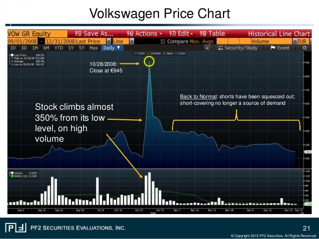 pf2 short squeeze presentation vw stock price chart