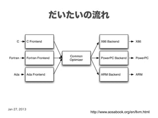 だいたいの流れ




Jan 27, 2013
                   http://www.aosabook.org/en/llvm.html
 