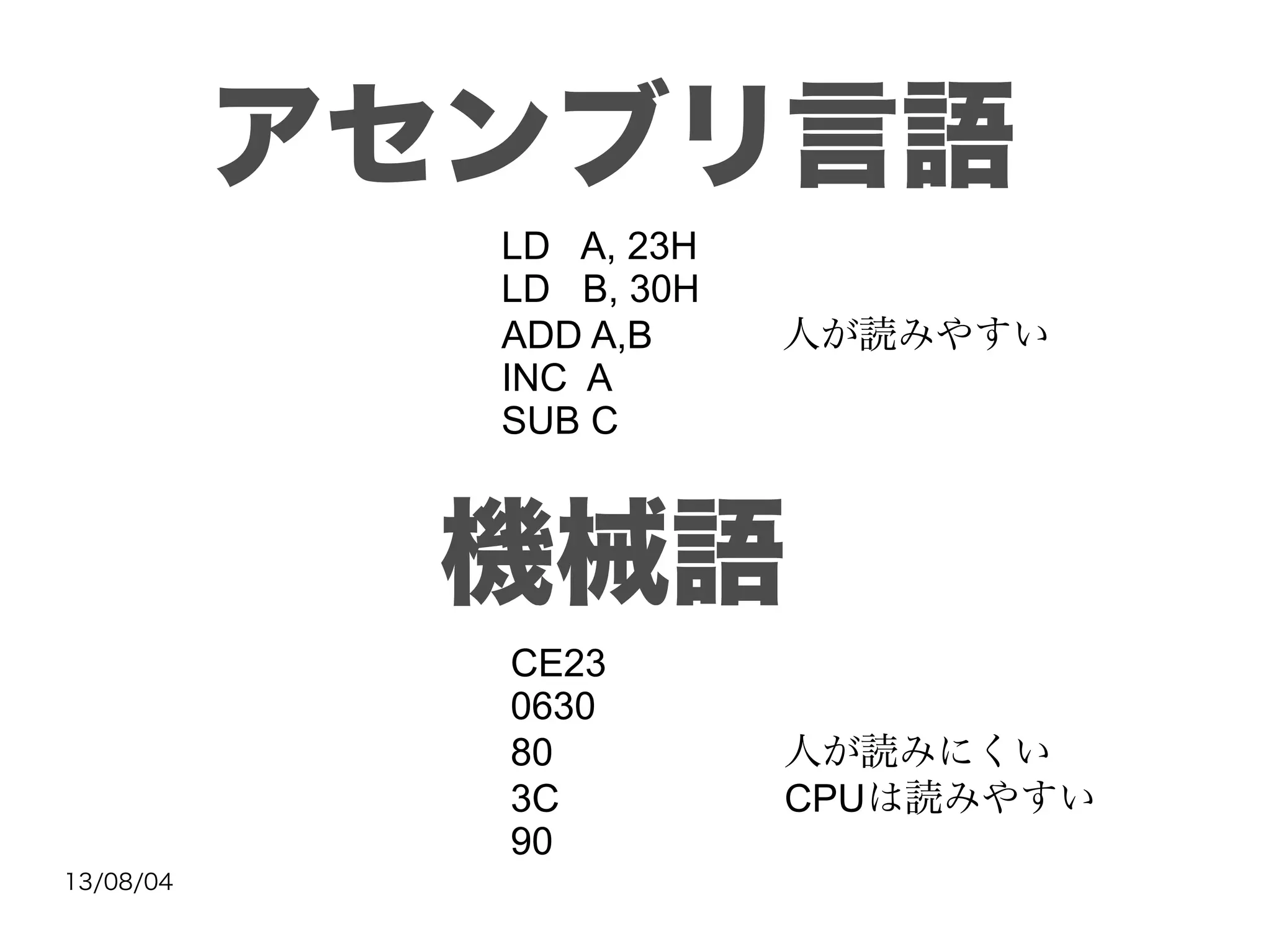 13/08/04
アセンブリ言語
機械語
LD A, 23H
LD B, 30H
ADD A,B 人が読みやすい
INC A
SUB C
CE23
0630
80　　　　　　人が読みにくい
3C CPUは読みやすい
90
 