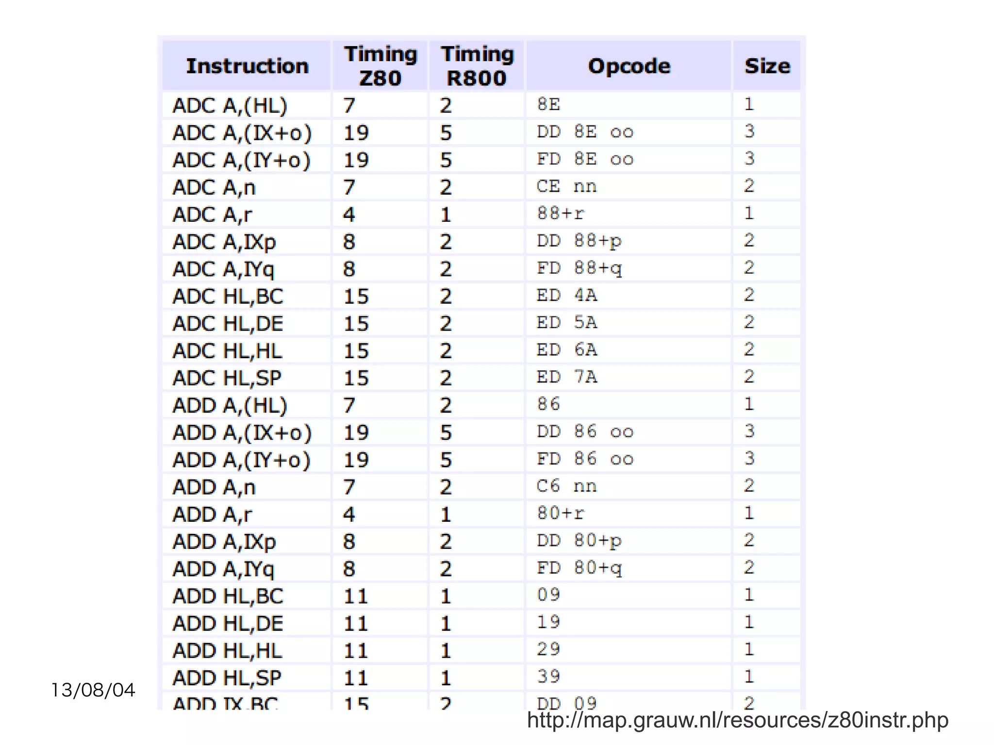 13/08/04
http://map.grauw.nl/resources/z80instr.php
 