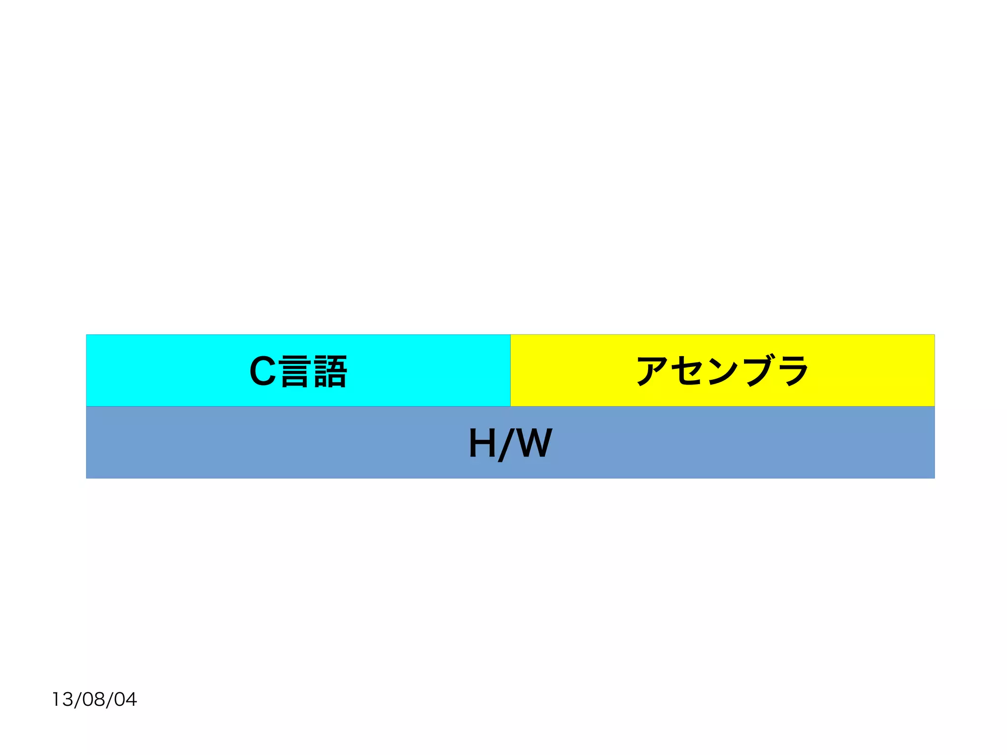 13/08/04
H/W
C言語 アセンブラ
 